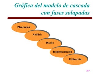 Gráfica del modelo de cascada
          con fases solapadas

 Planeación

              Análisis

                         Diseño


                              Implementación

                                         Utilización



                                                       257
 