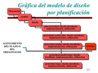 Gráfica del modelo de diseño
   Planeación
                       por planificación
           análisis

                      diseño
                               alta prioridad: diseño detallado,
                                  implementación, utilización

                               prioridad media-alta: diseño detallado,
                                    implementación, utilización

AGOTAMIENTO                    prioridad media: diseño detallado,
 DEL PLAZO O                      implementación, utilización            entrega
     DEL
PRESUPUESTO
                                    prioridad media-baja: diseño
                                detallado, implementación, utilización

                                prioridad baja: diseño detallado,
                                  implementación, utilización
                                                                         276
 