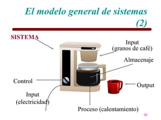 El modelo general de sistemas
                               (2)
SISTEMA
                                    Input
                               (granos de café)
                                   Almacenaje


Control
                                        Output
     Input
 (electricidad)
                  Proceso (calentamiento)
                                            32
 