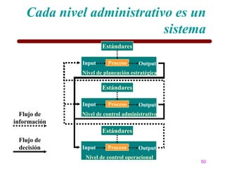 Cada nivel administrativo es un
                            sistema
                      Estándares

              Input     Proceso      Output
              Nivel de planeación estratégica

                      Estándares

              Input     Proceso      Output
  Flujo de    Nivel de control administrativo
información
                      Estándares
 Flujo de
 decisión     Input     Proceso      Output
               Nivel de control operacional
                                                50
 