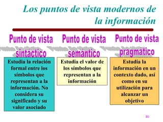 Los puntos de vista modernos de
                       la información


Estudia la relación   Estudia el valor de        Estudia la
 formal entre los      los símbolos que     información en un
    símbolos que       representan a la     contexto dado, así
 representan a la        información            como en su
 información. No                              utilización para
    considera su                                alcanzar un
  significado y su                                 objetivo
   valor asociado
                                                         80
 