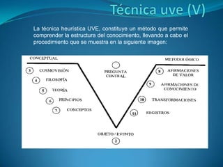 La técnica heurística UVE, constituye un método que permite
comprender la estructura del conocimiento, llevando a cabo el
procedimiento que se muestra en la siguiente imagen:
 