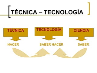 TÉCNICA – TECNOLOGÍA HACER SABER HACER SABER TÉCNICA CIENCIA TÉCNOLOGÍA 