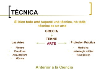TÉCNICA Anterior a la Ciencia Si bien todo arte supone una técnica, no toda técnica es un arte GRECIA TEKNÉ ARTE Las Artes Profesión Práctica Pintura Escultura Arquitectura Música Medicina  estrategia militar Navegación 