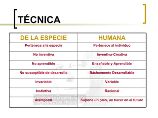 TÉCNICA Supone un plan, un hacer en el futuro Atemporal Racional Instintiva Variable Invariable Básicamente Desarrollable No susceptible de desarrollo Enseñable y Aprendible No aprendible Inventiva-Creativa No inventiva Pertenece al individuo Pertenece a la especie HUMANA DE LA ESPECIE 