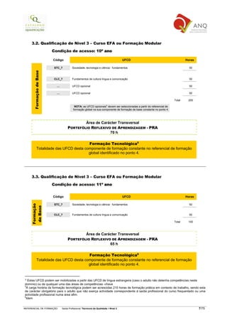 3.2. Qualificação de Nível 3 – Curso EFA ou Formação Modular

                          Condição de acesso: 10º ano

                          Código                                                       UFCD                                     Horas

                           STC_7         Sociedade, tecnologia e ciência - fundamentos                                            50
       Formação de Base




                          CLC_7          Fundamentos de cultura língua e comunicação                                              50

                            …            UFCD opcional                                                                            50

                            …            UFCD opcional                                                                            50

                                                                                                                        Total    200
                                                                         4
                                           NOTA: as UFCD opcionais devem ser seleccionadas a partir do referencial de
                                          formação global na sua componente de formação de base constante no ponto 4.




                                             Área de Carácter Transversal
                                     PORTEFÓLIO REFLEXIVO DE APRENDIZAGEM - PRA
                                                         70 h

                                         Formação Tecnológica5
             Totalidade das UFCD desta componente de formação constante no referencial de formação
                                         global identificado no ponto 4.




     3.3. Qualificação de Nível 3 – Curso EFA ou Formação Modular

                          Condição de acesso: 11º ano


                          Código                                                       UFCD                                     Horas

                                         Sociedade, tecnologia e ciência - fundamentos                                            50
     Formação




                           STC_7
      de Base




                          CLC_7          Fundamentos de cultura língua e comunicação                                              50

                                                                                                                        Total    100



                                             Área de Carácter Transversal
                                     PORTEFÓLIO REFLEXIVO DE APRENDIZAGEM - PRA
                                                         65 h

                                         Formação Tecnológica6
             Totalidade das UFCD desta componente de formação constante no referencial de formação
                                         global identificado no ponto 4.


4 Estas UFCD podem ser mobilizadas a partir das UFCD de língua estrangeira (caso o adulto não detenha competências neste
domínio) ou de qualquer uma das áreas de competências -chave
5
 À carga horária da formação tecnológica podem ser acrescidas 210 horas de formação prática em contexto de trabalho, sendo esta
de carácter obrigatório para o adulto que não exerça actividade correspondente à saída profissional do curso frequentado ou uma
actividade profissional numa área afim.
6
 Idem


REFERENCIAL DE FORMAÇÃO         Saída Profissional: Técnico/a da Qualidade   Nível 3                                                    7/75
 