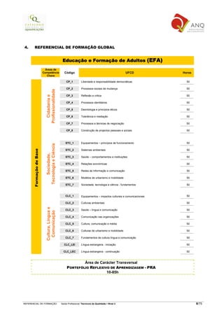 4.       REFERENCIAL DE FORMAÇÃO GLOBAL


                                                    Educação e Formação de Adultos (EFA)
                            Áreas de
                          Competência                 Código                                              UFCD             Horas
                             Chave

                                                       CP_1          Liberdade e responsabilidade democráticas               50

                                                       CP_2          Processos sociais de mudança                            50
                            Profissionalidade




                                                                     Reflexão e critica                                      50
                              Cidadania e




                                                       CP_3

                                                       CP_4          Processos identitários                                  50

                                                       CP_5          Deontologia e princípios éticos                         50

                                                       CP_6          Tolerância e mediação                                   50

                                                       CP_7          Processos e técnicas de negociação                      50

                                                       CP_8          Construção de projectos pessoais e sociais              50



                                                       STC_1         Equipamentos – princípios de funcionamento              50
                            Tecnologia e Ciência




                                                                     Sistemas ambientais                                     50
       Formação de Base




                                                       STC_2
                                Sociedade,




                                                       STC_3         Saúde – comportamentos e instituições                   50

                                                       STC_4         Relações económicas                                     50

                                                       STC_5         Redes de informação e comunicação                       50

                                                       STC_6         Modelos de urbanismo e mobilidade                       50

                                                       STC_7         Sociedade, tecnologia e ciência - fundamentos           50



                                                       CLC_1         Equipamentos – impactos culturais e comunicacionais     50

                                                       CLC_2         Culturas ambientais                                     50
                            Cultura, Língua e




                                                       CLC_3         Saúde – língua e comunicação                            50
                             Comunicação




                                                       CLC_4         Comunicação nas organizações                            50

                                                       CLC_5         Cultura, comunicação e média                            50

                                                       CLC_6         Culturas de urbanismo e mobilidade                      50

                                                       CLC_7         Fundamentos de cultura língua e comunicação             50

                                                     CLC_LEI         Língua estrangeira - iniciação                          50

                                                     CLC_LEC         Língua estrangeira - continuação                        50



                                                                Área de Carácter Transversal
                                                        PORTEFÓLIO REFLEXIVO DE APRENDIZAGEM - PRA
                                                                           10-85h




REFERENCIAL DE FORMAÇÃO                            Saída Profissional: Técnico/a da Qualidade   Nível 3                            8/75
 