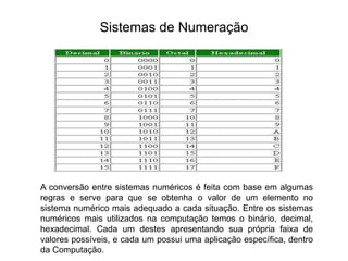 Sistemas de Numeração
A conversão entre sistemas numéricos é feita com base em algumas
regras e serve para que se obtenha o valor de um elemento no
sistema numérico mais adequado a cada situação. Entre os sistemas
numéricos mais utilizados na computação temos o binário, decimal,
hexadecimal. Cada um destes apresentando sua própria faixa de
valores possíveis, e cada um possui uma aplicação específica, dentro
da Computação.
 