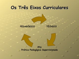 Os Três Eixos Curriculares TÉCNICO PPS Prática Pedagógica Supervisionada PEDAGÓGICO 