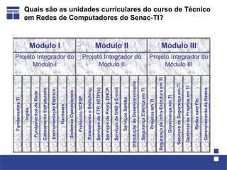 Módulo IIQuais são as unidades curriculares do curso de Técnico em Redes de Computadores do Senac-TI?Módulo IMódulo IIIProjeto Integrador do Módulo IIProjeto Integrador do Módulo IProjeto Integrador do Módulo IIIFundamentos TIInglêsFundamentos de RedeCabeamento EstruturadoInstrumentação ElétricaHardwareSistemas OperacionaisProtocolo TCP/IPRoteamento e SwitchingServiços de FTP, HTTP(s)Serviços de Proxy, DHCPServiços de DNS e E-mailServiços SambaIntrodução de DesenvolvimentoSegurança Elétrica em TIProjetos em TISegurança de Infra-Estrutura em TIGovernança em TIServiços de Segurança em TIGerência de Projetos em TIRedes sem FioGerenciamento de Redes