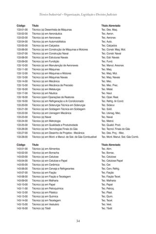 34
Técnico Industrial – Organização, Legislação e Decisões Judiciais
Código Título Título Abreviado
133-01-00 Técnico (a) Desenhista de Máquinas Tec. Des. Maq.
133-02-00 Técnico (a) em Aeronáutica Tec. Aeron.
133-03-00 Técnico (a) em Aeronaves Tec. Aeronav.
133-04-00 Técnico (a) em Automobilística Tec. Auto.
133-05-00 Técnico (a) em Calçados Tec. Calçados
133-06-00 Técnico (a) em Construção de Máquinas e Motores Tec. Constr. Maq. Mot.
133-07-00 Técnico (a) em Construção Naval Tec. Constr. Naval
133-08-00 Técnico (a) em Estruturas Navais Tec. Estr. Navais
133-09-00 Técnico (a) em Fundição Tec. Fund.
133-10-00 Técnico (a) em Manutenção de Aeronaves Tec. Manut. Areonav.
133-11-00 Técnico (a) em Máquinas Tec. Maq.
133-12-00 Técnico (a) em Máquinas e Motores Tec. Maq. Mot.
133-13-00 Técnico (a) em Máquinas Navais Tec. Maq. Navais
133-14-00 Técnico (a) em Mecânica Tec. Mec.
133-15-00 Técnico (a) em Mecânica de Precisão Tec. Mec. Prec.
133-16-00 Técnico (a) em Metalurgia Tec. Metal.
133-17-00 Técnico (a) em Náutica Tec. Naut.
133-18-00 Técnico (a)em Operações de Reatores Tec. Oper. Reat.
133-19-00 Técnico (a) em Refrigeração e Ar Condicionado Tec. Refrig. Ar Cond.
133-20-00 Técnico (a) em Siderurgia Técnica em Siderurgia Tec. Siderur.
133-21-00 Técnico (a) em Soldagem Técnica em Soldagem Tec. Sold.
133-22-00 Técnico (a) em Usinagem Mecânica Tec. Usinag. Mec.
133-23-00 Técnico (a) Naval Tec. Naval
133-24-00 Técnico (a) em Metrologia Tec. Metrol.
133-25-00 Técnico (a) em Qualidade e Produtividade Tec. Qualid. Prod.
133-26-00 Técnico (a) em Tecnologias Finais do Gás Tec. Tecnol. Finais do Gás
133-27-00 Técnico (a) em Desenho de Projetos - Mecânica Tec. Des. Proj. - Mec.
133-28-00 Técnico (a) em Mont. e Manut. de Sist. de Gás Combustível Tec. Mont. Manut. Sist. Gás Comb.
Código Título Título Abreviado
143-01-00 Técnico (a) em Alimentos Tec. Alim.
143-02-00 Técnico (a) em Borracha Tec. Borrac.
143-03-00 Técnico (a) em Celulose Tec. Celulose
143-04-00 Técnico (a) em Celulose e Papel Tec. Celulose Papel
143-05-00 Técnico (a) em Cerâmica Tec. Cer.
143-06-00 Técnico (a) em Cerveja e Refrigerantes Tec. Cerv. Refrig.
143-07-00 Técnico (a) em Fiação Tec. Fiação
143-08-00 Técnico (a) em Fiação e Tecelagem Tec. Fiação Tecel.
143-09-00 Técnico (a) em Malharia Tec. Malharia
143-10-00 Técnico (a) em Papel Tec. Papel
143-11-00 Técnico (a) em Petroquímica Tec. Petroq.
143-12-00 Técnico (a) em Plástico Tec. Plast.
143-13-00 Técnico (a) em Química Tec. Quim.
143-14-00 Técnico (a) em Tecelagem Tec. Tecel.
143-15-00 Técnico (a) em Vestuário Tec. Vest.
143-16-00 Técnico (a) Têxtil Tec. Têxtil
 