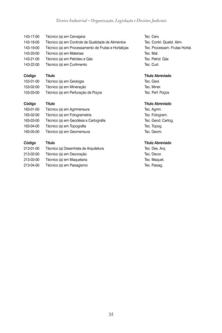 35
Técnico Industrial – Organização, Legislação e Decisões Judiciais
143-17-00 Técnico (a) em Cervejaria Tec. Cerv.
143-18-00 Técnico (a) em Controle de Qualidade de Alimentos Tec. Contrl. Qualid. Alim.
143-19-00 Técnico (a) em Processamento de Frutas e Hortaliças Tec. Processam. Frutas Hortal.
143-20-00 Técnico (a) em Materiais Tec. Mat.
143-21-00 Técnico (a) em Petróleo e Gás Tec. Petrol. Gás
143-22-00 Técnico (a) em Curtimento Tec. Curt.
Código Título Título Abreviado
153-01-00 Técnico (a) em Geologia Tec. Geol.
153-02-00 Técnico (a) em Mineração Tec. Miner.
153-03-00 Técnico (a) em Perfuração de Poços Tec. Perf. Poços
Código Título Título Abreviado
163-01-00 Técnico (a) em Agrimensura Tec. Agrim.
163-02-00 Técnico (a) em Fotogrametria Tec. Fotogram.
163-03-00 Técnico (a) em Geodésia e Cartografia Tec. Geod. Cartog.
163-04-00 Técnico (a) em Topografia Tec. Topog.
163-05-00 Técnico (a) em Geomensura Tec. Geom.
Código Título Título Abreviado
213-01-00 Técnico (a) Desenhista de Arquitetura Tec. Des. Arq.
213-02-00 Técnico (a) em Decoração Tec. Decor.
213-03-00 Técnico (a) em Maquetaria Tec. Maquet.
213-04-00 Técnico (a) em Paisagismo Tec. Paisag.
 