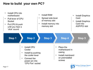 Page  7
How to build your own PC?
• Install CPU into
motherboard
• Pull lever of CPU
Socket
• Put CPU & push
until you hear a
‘click’ sound
• Install RAM
• Spread side lever
of memory slot
• Install memory into
memory slot
• Install Graphics
Card
• Install Graphics
Card into
AGP/PCI slot
• Install CPU
Cooler
• Install by pushing
the cooler lever
• Connect fan
power pin into
‘CPU Fan’ socket
• Place the
motherboard in
casing
• Install mainboard
on preinstalled
screws
Step 1Step 1 Step 2Step 2 Step 3Step 3 Step 4Step 4 Step 5Step 5
 