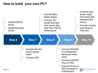 Page  8
How to build your own PC?
• Install CD/DVD
drives
• Install Hard Disk
Drives
• Connect Main
Power Suppy
• Connect 12V
(small wire) and
main power (big
wire) from PSU to
motherboard
• Connect main
power suplly
cord along with
keyboard and
mouse
• Connect monitor
cord (blue) to
VGA port
• Connect the font
button (power,
reset)
• Connect LED
• Connect DVD/HD
to motherboard
along with other
wires
• Connect HD/DVD
drive to PSU
• Connect drives to
IDE connector in
motherboard
Step 6Step 6 Step 7Step 7 Step 8Step 8 Step 9Step 9 Step 10Step 10
 