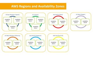 AWS Regions and Availability Zones
 