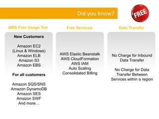 Did you know?

AWS Free Usage Tier      Free Services            Data Transfer

  New Customers

     Amazon EC2
  (Linux ...