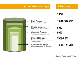 On-Premises Storage                               Allocation

                                                 1 PB

     ...