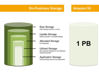 The Total Cost of Ownership of Cloud Storage (TCO) - AWS Cloud Storage for the Enterprise 2012