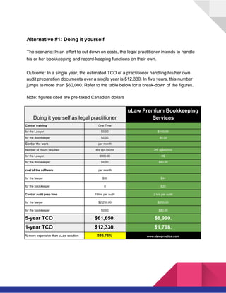  
Alternative #1: Doing it yourself
The scenario: In an effort to cut down on costs, the legal practitioner intends to handle
his or her bookkeeping and record-keeping functions on their own.
Outcome: In a single year, the estimated TCO of a practitioner handling his/her own
audit preparation documents over a single year is $12,330. In five years, this number
jumps to more than $60,000. Refer to the table below for a break-down of the figures.
Note: figures cited are pre-taxed Canadian dollars
Doing it yourself as legal practitioner
uLaw Premium Bookkeeping
Services
Cost of training One Time
for the Lawyer $0.00 $150.00
for the Bookkeeper $0.00 $0.00
Cost of the work per month
Number of Hours required 6hr @$150/hr 2hr @$40/hr0
for the Lawyer $900.00 0$
for the Bookkeeper $0.00 $80.00
cost of the software per month
for the lawyer $90 $44
for the bookkeeper 0 $20
Cost of audit prep time 15hrs per audit 2 hrs per audit
for the lawyer $2,250.00 $200.00
for the bookkeeper $0.00 $80.00
5-year TCO $61,650. $8,990.
1-year TCO $12,330. $1,798.
% more expensive than uLaw solution 585.76% www.ulawpractice.com
 
 