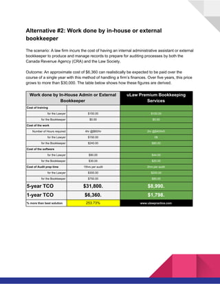  
Alternative #2: Work done by in-house or external
bookkeeper
The scenario: A law firm incurs the cost of having an internal administrative assistant or external
bookkeeper to produce and manage records to prepare for auditing processes by both the
Canada Revenue Agency (CRA) and the Law Society.
Outcome: An approximate cost of $6,360 can realistically be expected to be paid over the
course of a single year with this method of handling a firm’s finances. Over five years, this price
grows to more than $30,000. The table below shows how these figures are derived.
Work done by In-House Admin or External
Bookkeeper
uLaw Premium Bookkeeping
Services
Cost of training
for the Lawyer $150.00 $150.00
for the Bookkeeper $0.00 $0.00
Cost of the work
Number of Hours required 4hr @$60/hr 2hr @$40/hr0
for the Lawyer $150.00 0$
for the Bookkeeper $240.00 $80.00
Cost of the software
for the Lawyer $90.00 $44.00
for the Bookkeeper $30.00 $20.00
Cost of Audit prep time 15hrs per audit 2hrs per audit
for the Lawyer $300.00 $200.00
for the Bookkeeper $750.00 $80.00
5-year TCO $31,800. $8,990.
1-year TCO $6,360. $1,798.
% more than best solution 253.73% www.ulawpractice.com
 
 