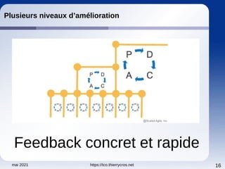 mai 2021 https://tco.thierrycros.net 16
Plusieurs niveaux d’amélioration
Feedback concret et rapide
 