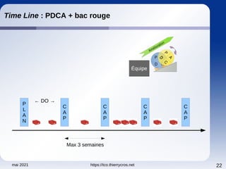 mai 2021 https://tco.thierrycros.net 22
Time Line : PDCA + bac rouge
P
L
A
N
C
A
P
C
A
P
C
A
P
P
L
A
N
P
L
A
N
C
A
P
Équipe
Max 3 semaines
← DO →
 