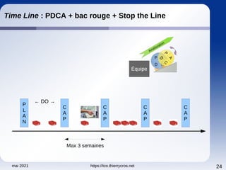 mai 2021 https://tco.thierrycros.net 24
Time Line : PDCA + bac rouge + Stop the Line
P
L
A
N
C
A
P
C
A
P
C
A
P
P
L
A
N
P
L
A
N
C
A
P
Équipe
Max 3 semaines
← DO →
 