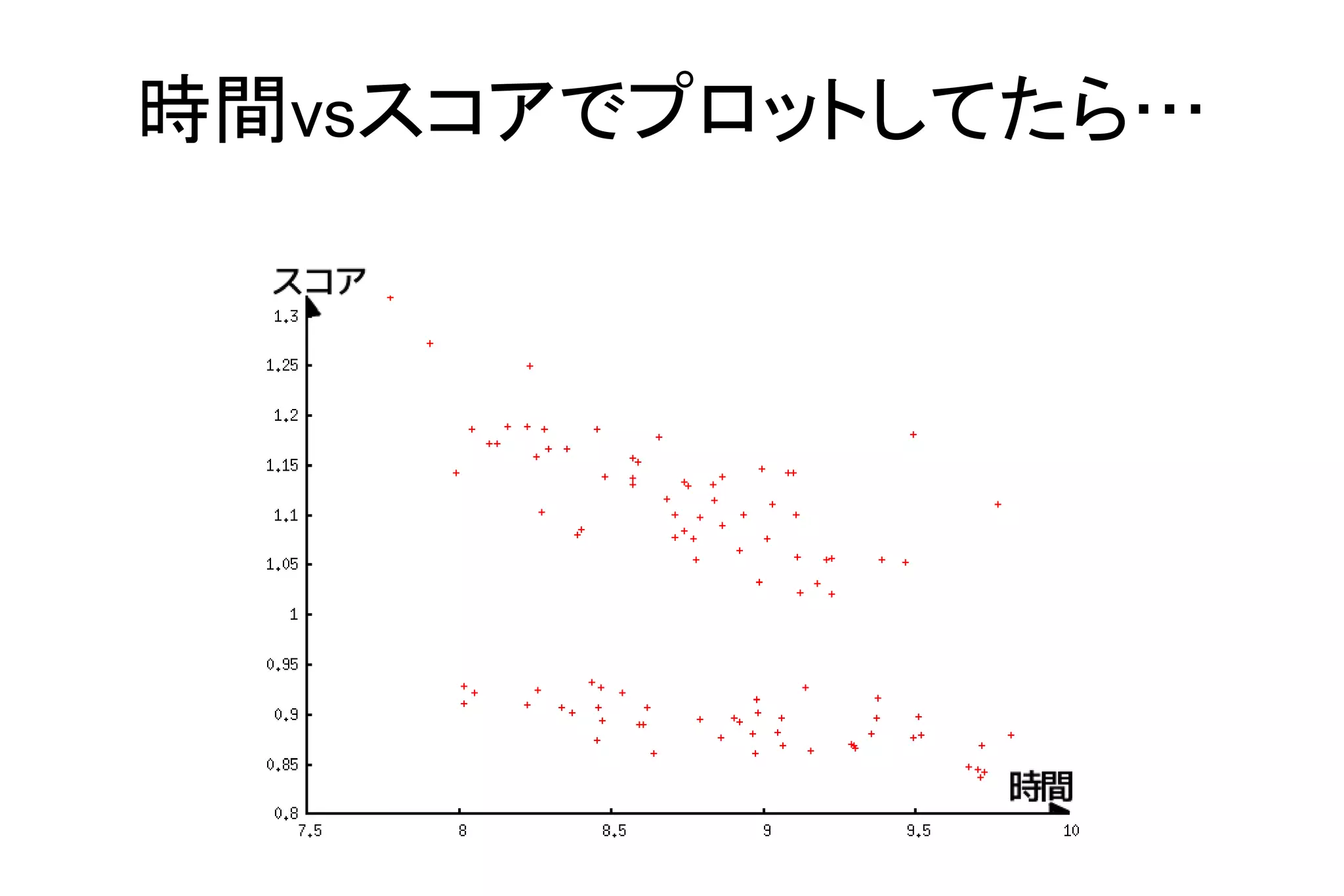 時間vsスコアでプロットしてたら…
 