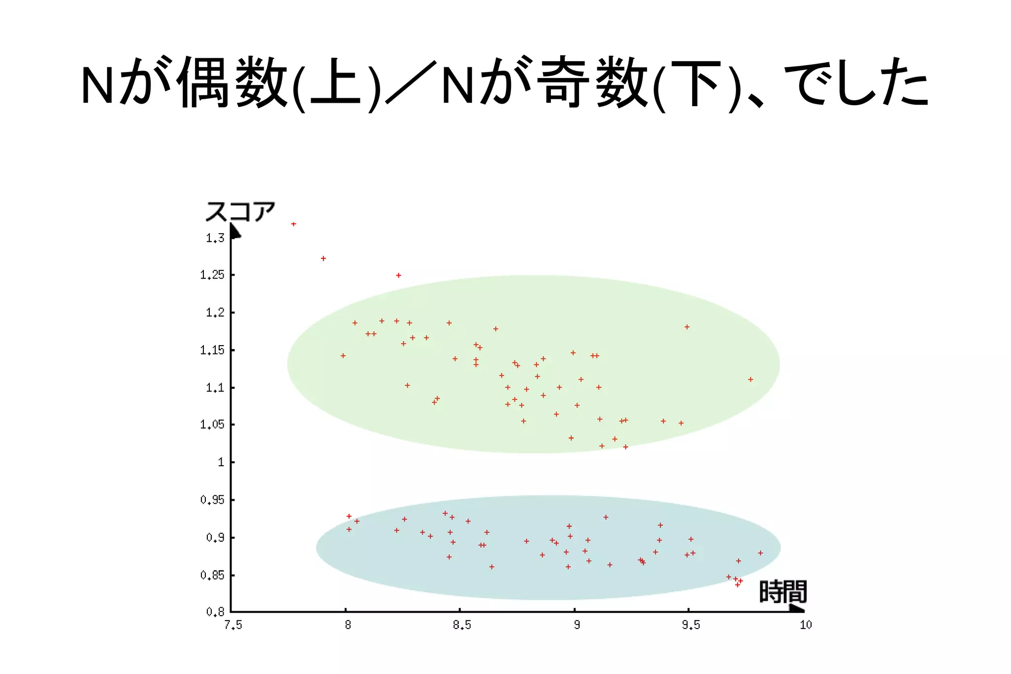 Nが偶数(上)／Nが奇数(下)、でした
 