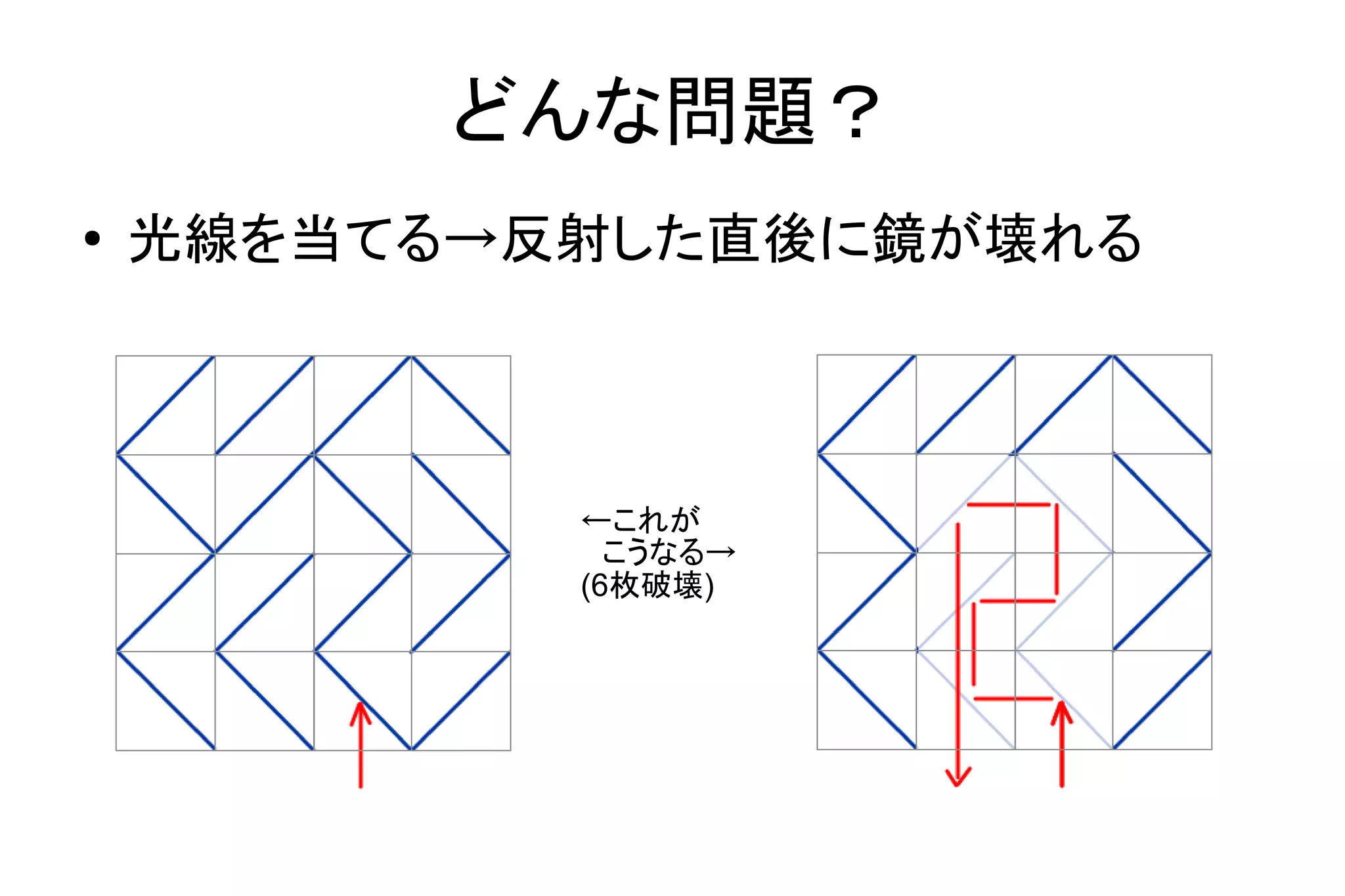 どんな問題？
● 光線を当てる→反射した直後に鏡が壊れる
←これが
　こうなる→
(6枚破壊)
 