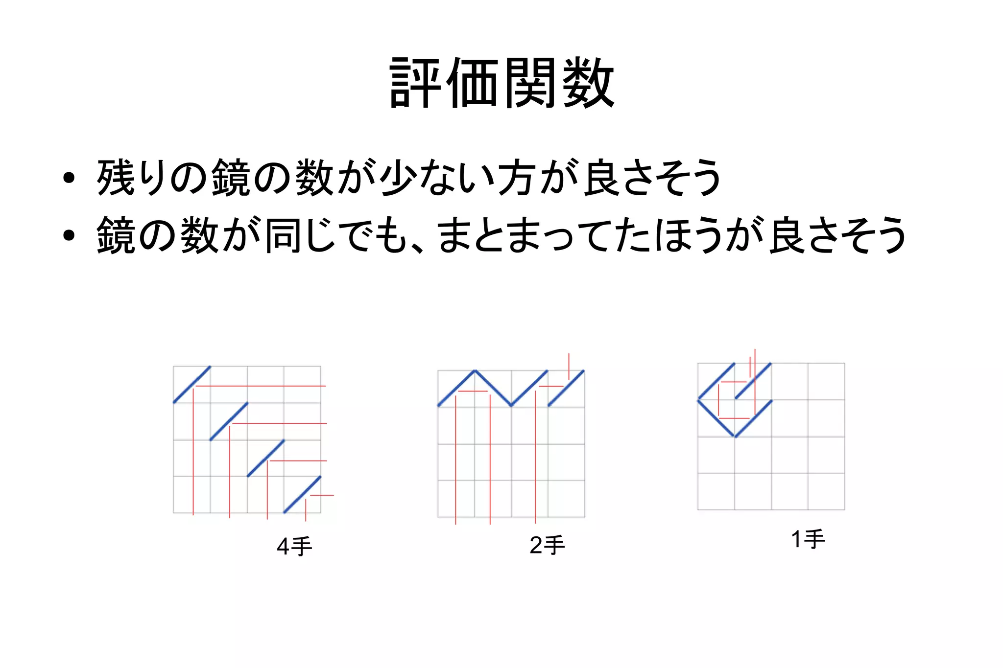 評価関数
● 残りの鏡の数が少ない方が良さそう
● 鏡の数が同じでも、まとまってたほうが良さそう
4手 2手 1手
 