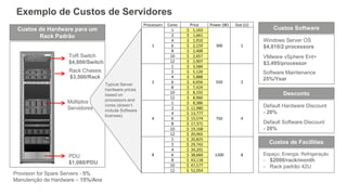 Exemplo de Custos de Servidores
Rack Chassis
$3,500/Rack
PDU
$1,080/PDU
ToR Switch
$4,800/Switch
Múltiplos
Servidores
Processors Cores Price Power (W) Size (U)
1
1 $ 1,163
300 1
2 $ 1,661
4 $ 1,910
6 $ 2,159
8 $ 2,408
10 $ 2,657
12 $ 2,907
2
1 $ 3,584
550 2
2 $ 5,120
4 $ 5,888
6 $ 6,656
8 $ 7,424
10 $ 8,192
12 $ 8,960
4
1 $ 8,386
750 4
2 $ 11,980
4 $ 13,777
6 $ 15,574
8 $ 17,371
10 $ 19,168
12 $ 20,965
8
1 $ 20,825
1200 8
2 $ 29,742
4 $ 34,201
6 $ 38,660
8 $ 43,118
10 $ 47,577
12 $ 52,054
Custos de Hardware para um
Rack Padrão
Typical Server
hardware prices
based on
processors and
cores (doesn’t
include Software
licenses)
Provision for Spare Servers - 5%
Manutenção de Hardware – 15%/Ano
Custos Software
Windows Server OS
$4,810/2 processors
VMware vSphere Ent+
$3,495/processor
Software Maintenance
25%/Year
Default Hardware Discount
- 20%
Desconto
Default Software Discount
- 20%
Espaço, Energia, Refrigeração
- $2000/rack/month
- Rack padrão 42U
Custos de Facilities
 