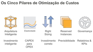 Os Cinco Pilares de Otimização de Custos
Right
Sizing
Reserved
Instances
Elasticidade GovernançaArquitetura
Inteligente
Investimento
correto
PrevisibilidadeCAPEX
para
OPEX
Relatórios &
KPIs
Investmento
inteligente
 