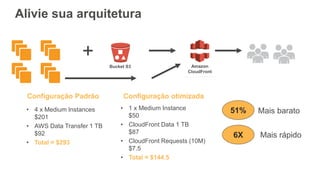 Alivie sua arquitetura
+
Configuração Padrão
• 4 x Medium Instances
$201
• AWS Data Transfer 1 TB
$92
• Total = $293
Configuração otimizada
• 1 x Medium Instance
$50
• CloudFront Data 1 TB
$87
• CloudFront Requests (10M)
$7.5
• Total = $144.5
51%
6X
Mais barato
Mais rápido
Amazon
CloudFront
Bucket S3
 