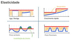 Elasticity
Liga / Desliga Crescimento rápido
Picos PrevisíveisPicos variáveis
Insatisfação do cliente
Desperdício
Elasticidade
 