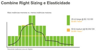 Combine Right Sizing e Elasticidade
Mais instâncias menores vs. menos instâncias maiores
29 m3.large @ $0.133 OD
$3.85 / hora*
59 t2.medium @ $0.052 OD
$3.06 / hora *
*Assumindo instâncias Linux em Virginia
 