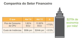Companhia do Setor Financeiro
O que Abr‘14 Abr‘15 Δ
Pico de Consumo
de CPU
1.601k
ECU
13.957k
ECU
+772%
Custo de Instâncias $59k pm $244k pm +313%
$270k de
economia
por mês!
 