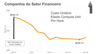 Companhia do Setor Financeiro
Custo Unitário:
Elastic Compute Unit
Por Hora
60% Redução em
Custo Unitário
 