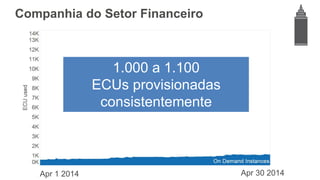Companhia do Setor Financeiro
Apr 1 2014 Apr 30 2014
1.000 a 1.100
ECUs provisionadas
consistentemente
 
