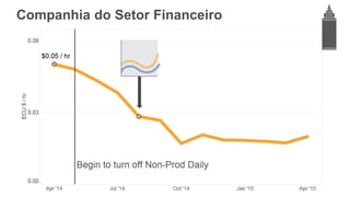 Companhia do Setor Financeiro
40% Reduction
in Unit Cost
 