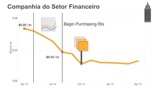 Companhia do Setor Financeiro
30% Reduction
in Unit Cost
 