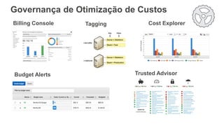 Tagging
Governança de Otimização de Custos
Budget Alerts
Billing Console Cost Explorer
Trusted Advisor
 