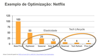 100
50
25
12 8 6 4
0
25
50
75
100
125
Base Price Rightsized Seasonal Daily Scaling Reserved Tech Refresh Price Cuts
Exemplo de Optimização: Netflix
Elasticidade
Tech Lifecycle
Adrian Cockcroft speech at AWS re:Invent 2014 | (ARC201) Cloud-Native Cost Optimization
 