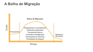 A Bolha de Migração
Custo
Tempo
Planejamento
Bolha de Migração
Operação e
Otimização
Planejamento e Levantamento
Ambientes duplicados
Treinamento Interno
Consultoria de Migração
Ferramentas de Terceiros
Penalidades de Aluguel
 