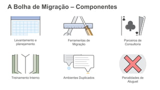 A Bolha de Migração – Componentes
Levantamento e
planejamento
Ferramentas de
Migração
Parceiros de
Consultoria
Treinamento Interno Ambientes Duplicados Penalidades de
Aluguel
 