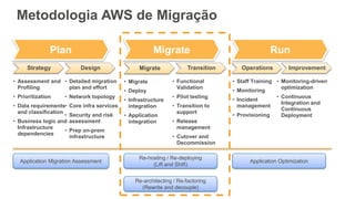 Metodologia AWS de Migração
Strategy
• Assessment and
Profiling
• Prioritization
• Data requirements
and classification
• Business logic and
Infrastructure
dependencies
Design
• Detailed migration
plan and effort
• Network topology
• Core infra services
• Security and risk
assessment
• Prep on-prem
infrastructure
Migrate
• Migrate
• Deploy
• Infrastructure
integration
• Application
integration
Transition
• Functional
Validation
• Pilot testing
• Transition to
support
• Release
management
• Cutover and
Decommission
Operations
• Staff Training
• Monitoring
• Incident
management
• Provisioning
Improvement
• Monitoring-driven
optimization
• Continuous
Integration and
Continuous
Deployment
Plan RunMigrate
Application Migration Assessment
Re-hosting / Re-deploying
(Lift and Shift)
Re-architecting / Re-factoring
(Rewrite and decouple)
Application Optimization
 