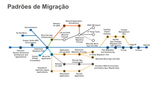 Padrões de Migração
Discover,
Assess (Enterprise
Architecture and
Applications)
Lift and Shift
(Minimal
Change)
Migration and
UAT Testing Operate
Refactor
for AWS
Application
Lift and Shift
Move the App
Infrastructure
Plan Migration
and Sequencing
Determine
Migration Path
Decommission
Do Not Move
Design, Build AWS
Environment
Move the
Application
Determine
Migration
Process
Manually Move
App and Data
3rd Party Tools
AWS VM Import
Refactor
for AWS
Rebuild Application
Architecture
Vendor
S/PaaS
(if available)
3rd Party Migration Tool
Manually Move App and Data
Determine
Migration Process
Replatform
(typically legacy
applications)
Recode App
Components
Rearchitect
Application
Recode
Application
Architect AWS Environment
and Deploy App, Migrate Data
Signoff
Tuning Cutover
Org/Ops
Impact
Analysis
Identify
Ops Changes
Change
Management
Plan
 