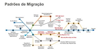 Discover,
Assess (Enterprise
Architecture and
Applications)
Lift and Shift
(Minimal
Change)
Migration and
UAT Testing Operate
Refactor
for AWS
Application
Lift and Shift
Move the App
Infrastructure
Plan Migration
and Sequencing
Determine
Migration Path
Decommission
Do Not Move
Design, Build AWS
Environment
Move the
Application
Determine
Migration
Process
Manually Move
App and Data
3rd Party Tools
AWS VM Import
Refactor
for AWS
Rebuild Application
Architecture
Vendor
S/PaaS
(if available)
3rd Party Migration Tool
Manually Move App and Data
Determine
Migration Process
Replatform
(typically legacy
applications)
Recode App
Components
Rearchitect
Application
Recode
Application
Architect AWS Environment
and Deploy App, Migrate Data
Signoff
Tuning Cutover
Org/Ops
Impact
Analysis
Identify
Ops Changes
Change
Management
Plan
Padrões de Migração
 