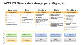 AWS PS Níveis de esforço para Migração
Very Low
Basic workload
Current/supported OS on
AWS
No database
Few dependencies
Scheduled outage is OK
Low
Basic workload
No database
May require re-platforming
(i.e. OS)
Scheduled outage is OK
Medium
Contains multiple
components
No database
May require re-platforming
(i.e. OS change / upgrade)
Outage with advance
planning
Business impact possible
for production servers
High
Multiple components
including database
System may include greater
than five disks
Limited downtime
permitted
Production servers likely to
impact business if
unavailable for an extended
period of time
Very High
Multiple components
including database
Complex system
configuration (e.g.
numerous disks)
Contains several
dependencies
Limited to No acceptable
downtime
Requires advanced detailed
assessment and planning
High-touch migration
2 – 4 hours 4 – 6 hours 6 – 8 hours 10 – 14 hours 20 – 24 hours
VM Conversion
Host Cloning
VM Conversion
Host Cloning
Live Migration
App
Containerization
Live Migration
App
Containerization
MigrationMethod
Live Migration
App
Containerization
 