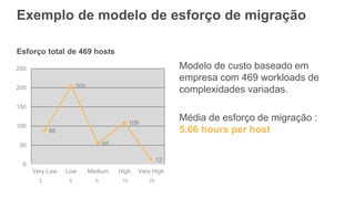 Esforço total de 469 hosts
Exemplo de modelo de esforço de migração
Modelo de custo baseado em
empresa com 469 workloads de
complexidades variadas.
Média de esforço de migração :
5.66 hours per host88
205
55
109
12
0
50
100
150
200
250
Very Low Low Medium High Very High
2 4 6 10 20
 